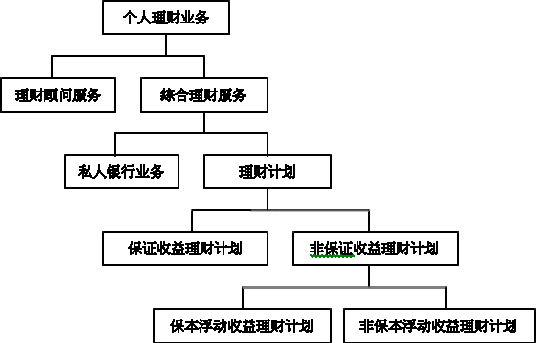 个人理财业务