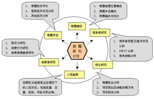 商圈理论