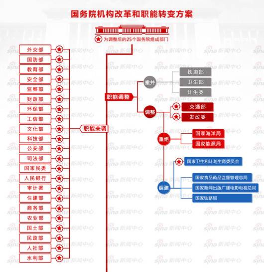 国务院机构改革和职能转变方案