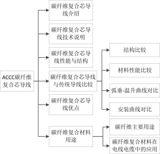 ACCC碳纤维复合芯导线