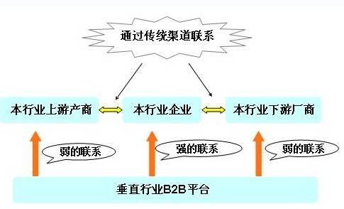 垂直电子商务