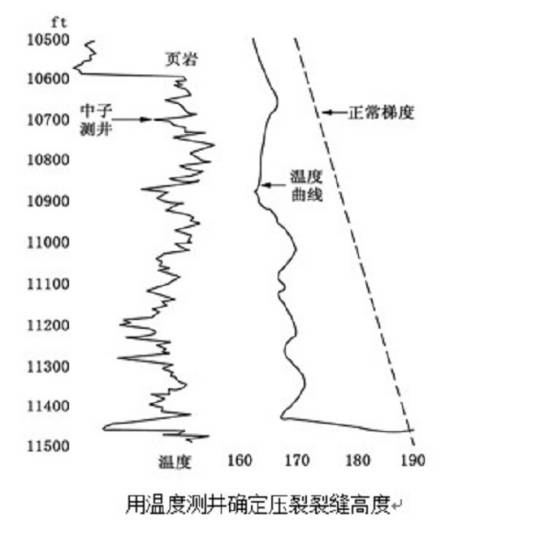 生产测井