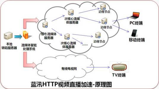 HTTP视频直播加速