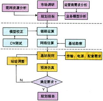 信息收集