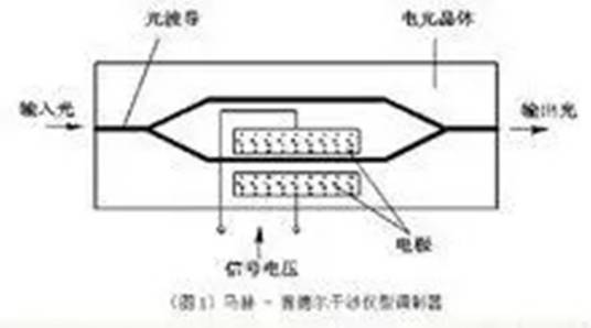 马赫-曾德尔调制器