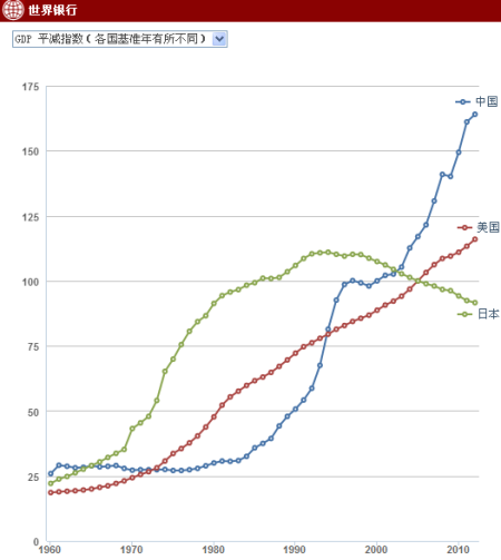 国民生产总值平减指数