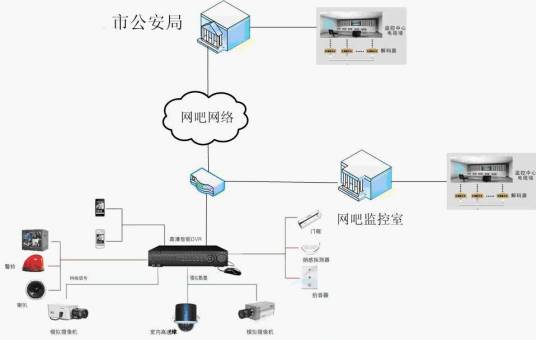 网吧监控系统