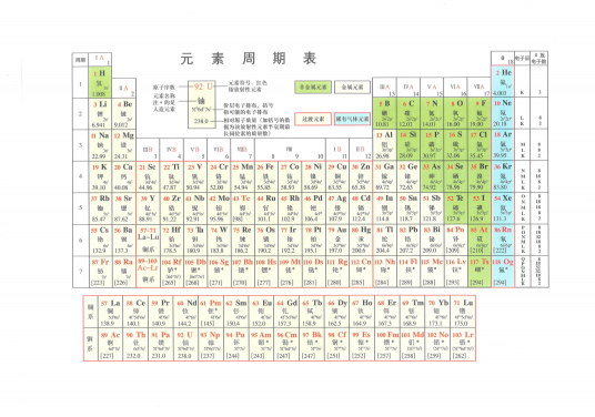 元素周期表（俄国化学家门捷列夫总结的化学元素列表）