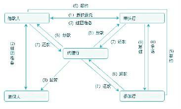 间接银团贷款