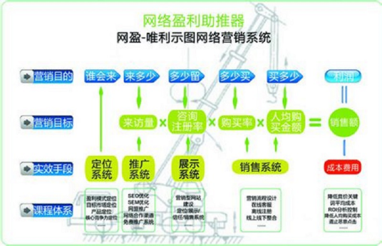 网络营销策划师