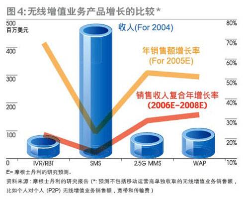 无线增值业务