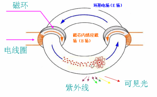 LVD无极灯（低频无极灯）