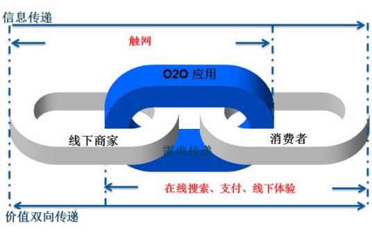 O2O电子商务