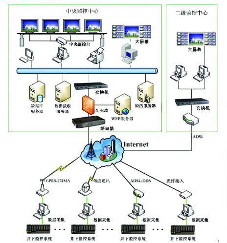 煤矿安全视频监控系统