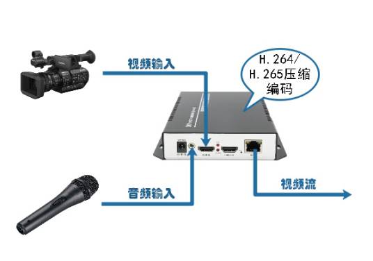 网络视频编码器