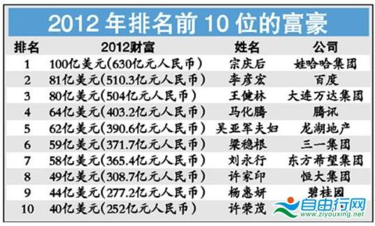 2012年福布斯中国富豪榜