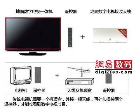 数字电视一体机