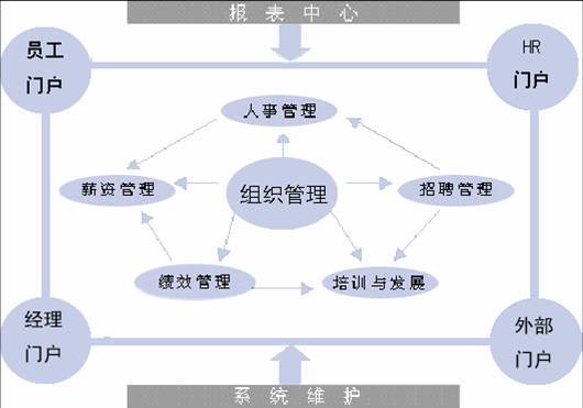 人力资源信息系统