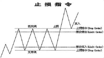 止损指令