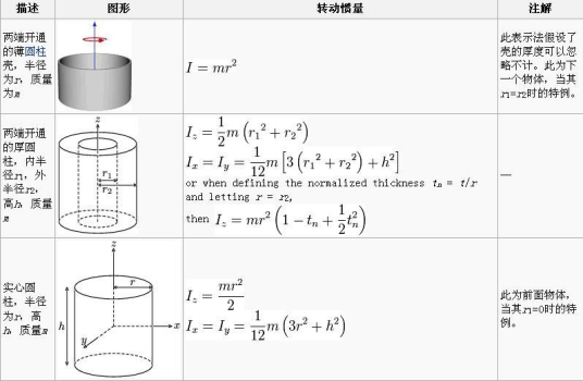 等效转动惯量