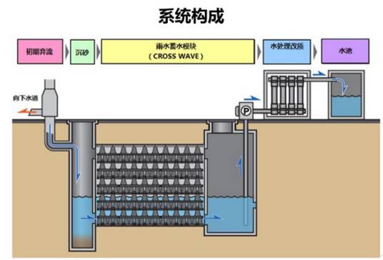 雨水收集利用