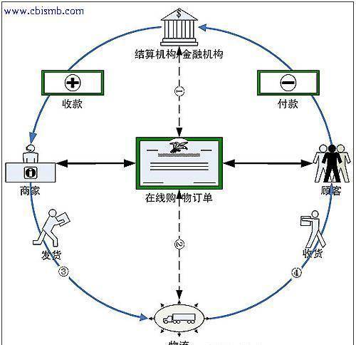 B2C网站