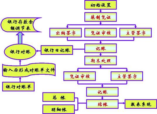 会计工作岗位