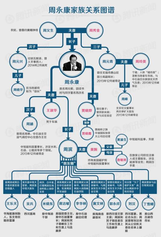 周永康关系谱