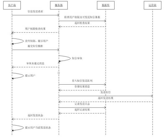 短信王