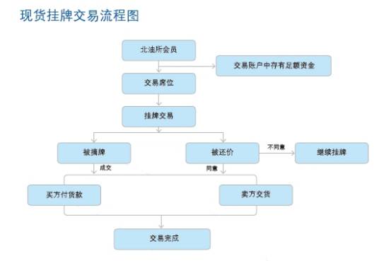 现货挂牌交易