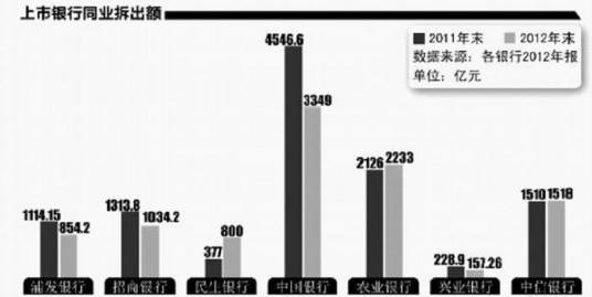 拆出资金