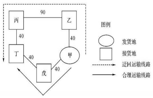 迂回运输