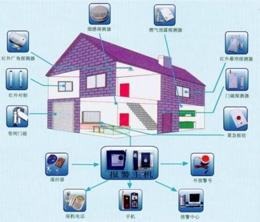 智能安防报警系统