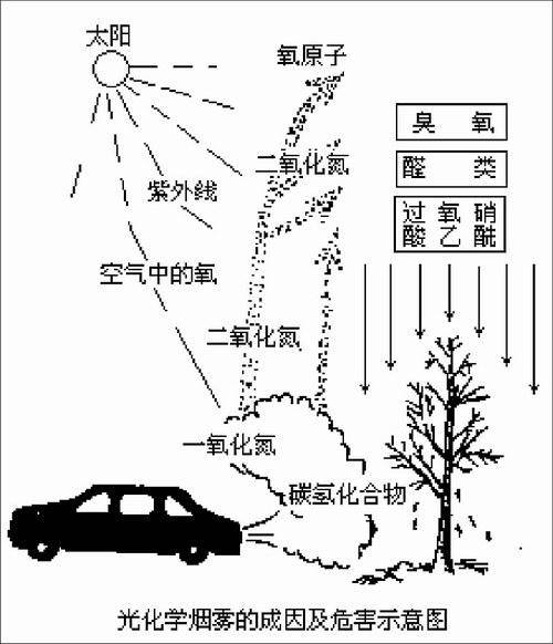 灰霾天气