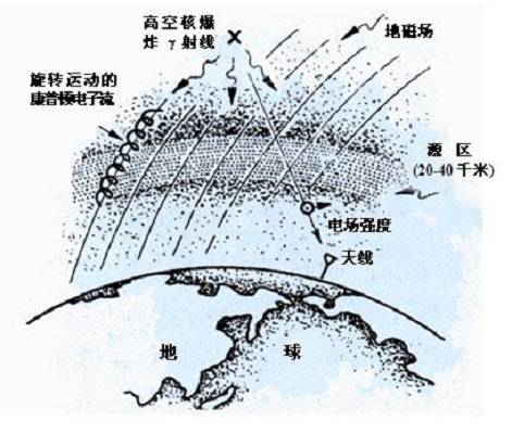 高空核爆