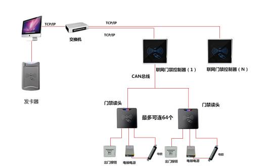 联网门禁系统