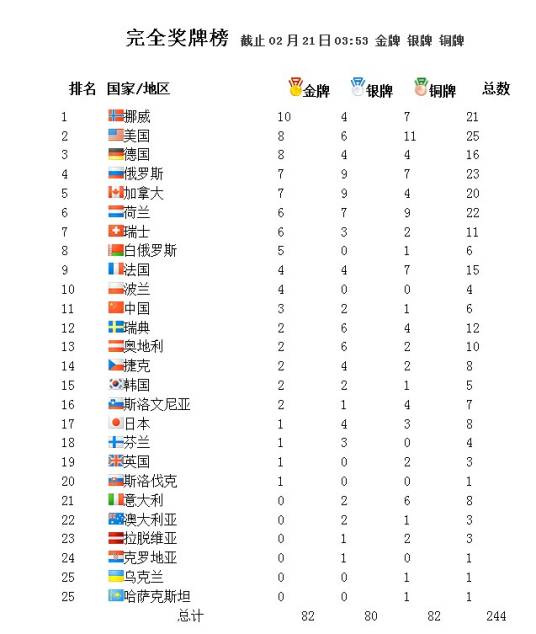 2014年索契冬季奥运会奖牌榜