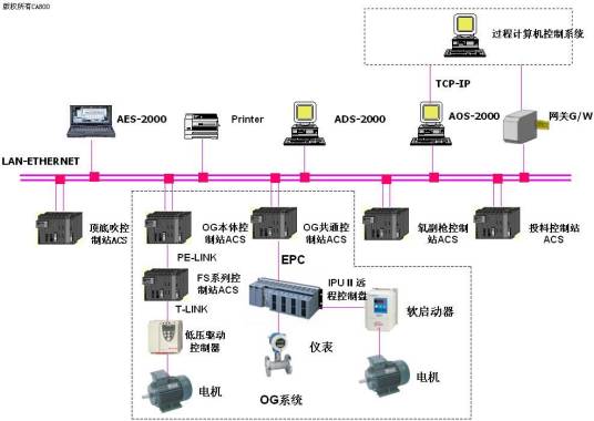 生产过程自动化技术