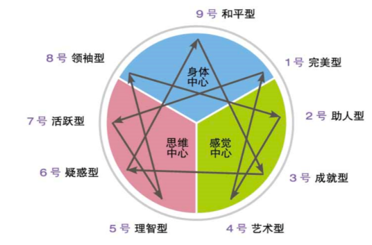 九型人格测试