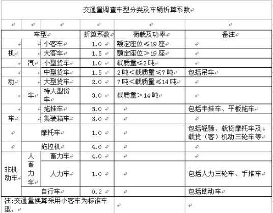 PCU（标准车当量数）