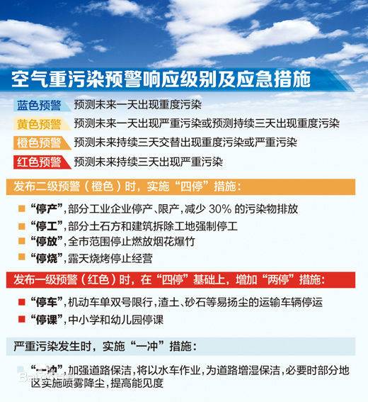 北京市空气重污染应急预案