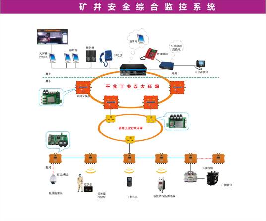 煤矿安全监控系统