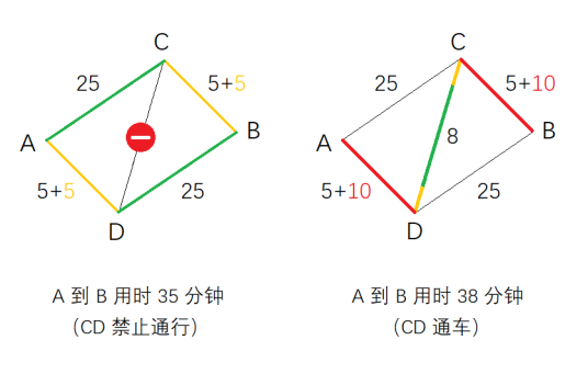 Braess悖论