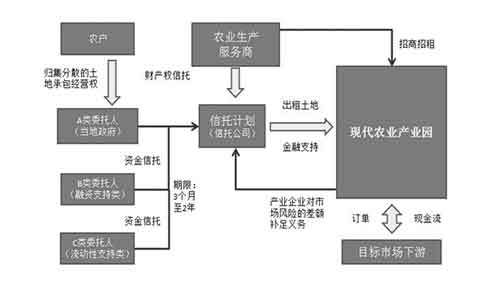 土地流转信托