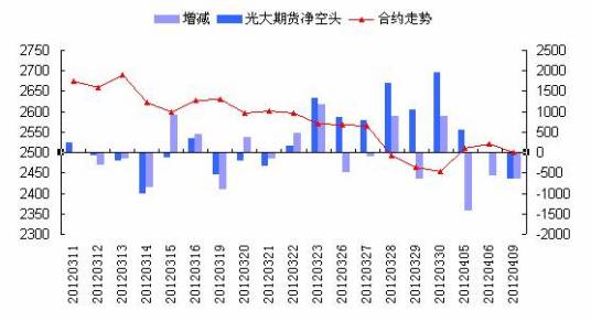 股指期货持仓