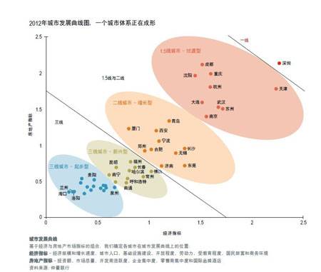 1.5线城市