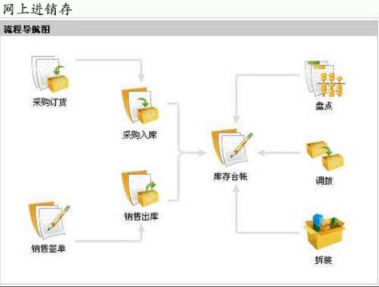 网上进销存