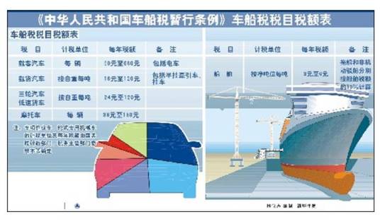 新车船税税目税额表