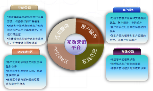 互动营销公司