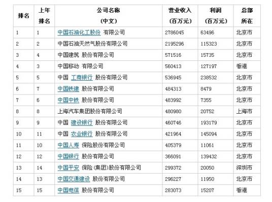 2013年中国企业500强排行榜